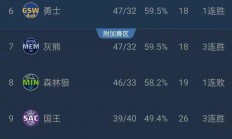 华体会电竞-包含快船大胜马刺，领先西部联盟积分榜的词条