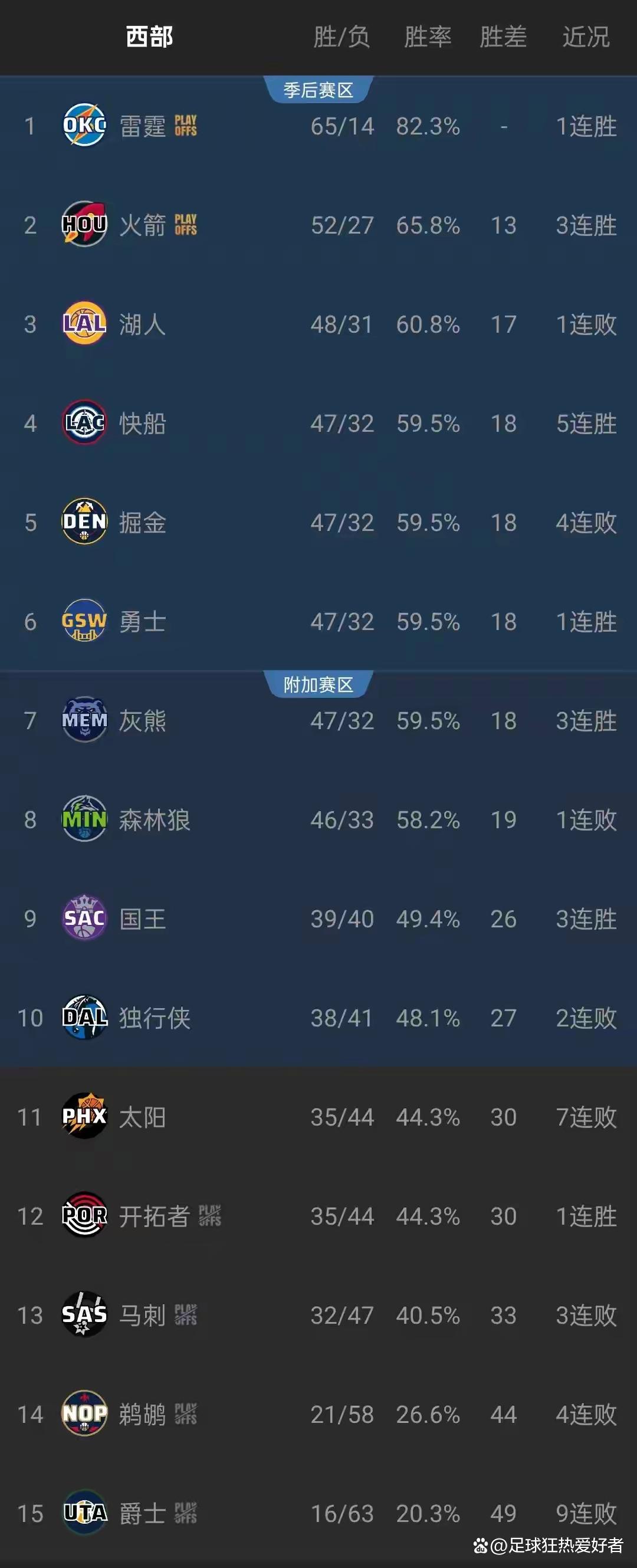 包含快船大胜马刺，领先西部联盟积分榜的词条