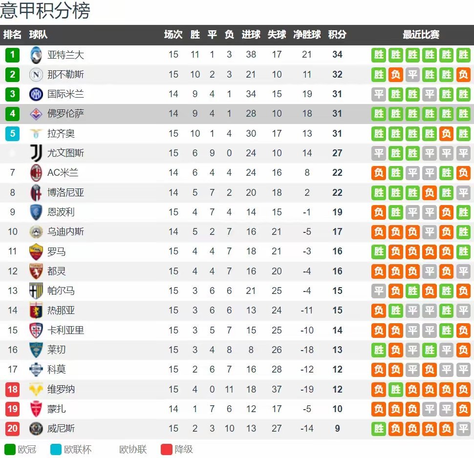 佛罗伦萨队大胜，反弹意甲积分榜的简单介绍